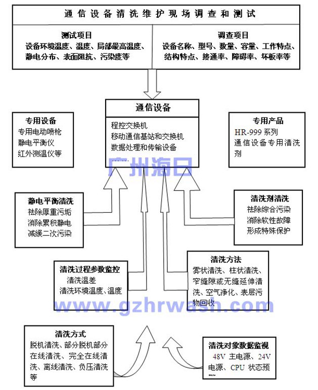 【图】通信设备清洗维护方案与流程